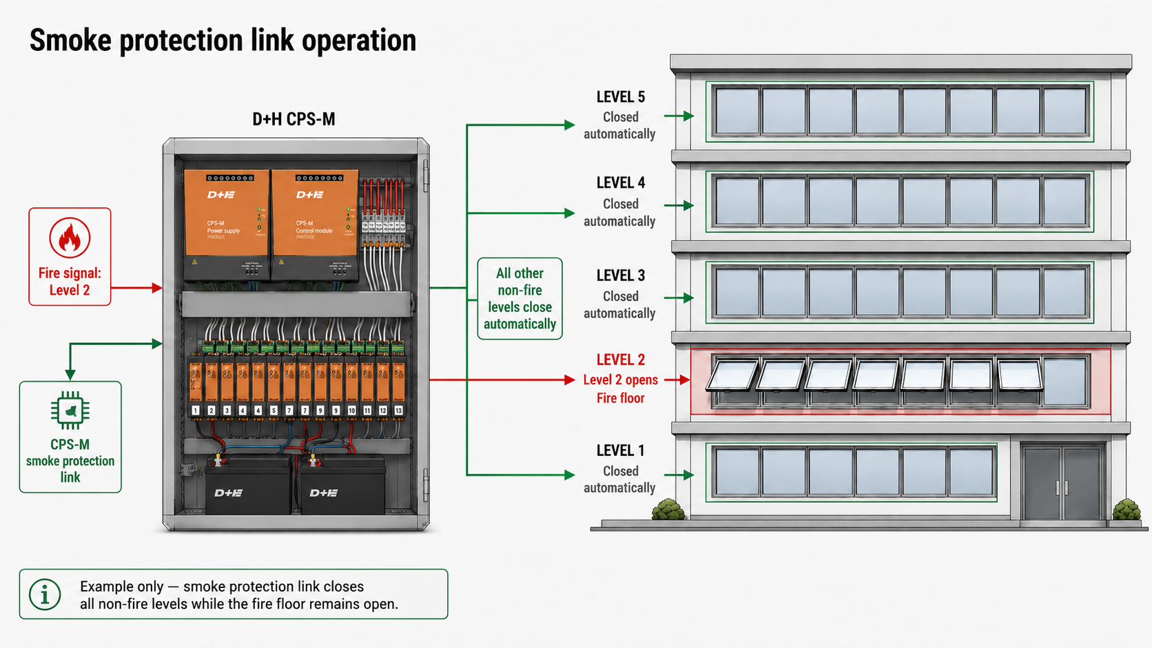 CPS-M smoke protection link operation showing a Level 2 fire signal closing all other non-fire ventilation zones